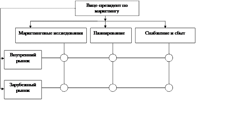Схема организации маркетинга